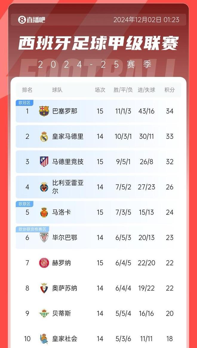 爱游戏电竞-马竞连续三连胜，稳居积分榜前列的简单介绍