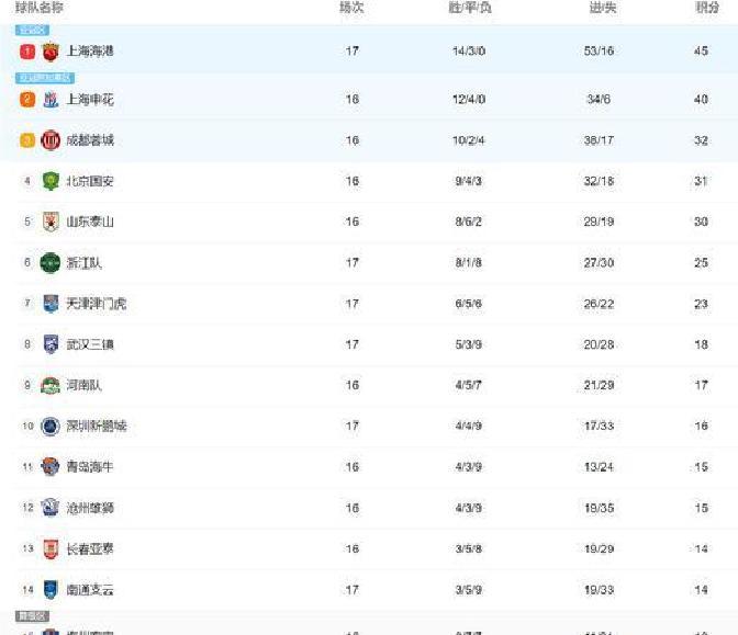 上海申花主场大胜，积分榜上超前一步！的简单介绍